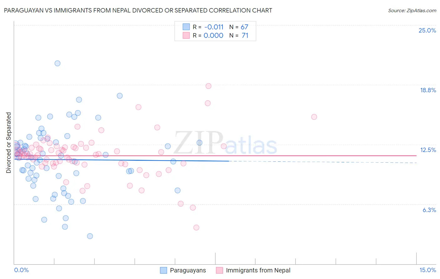 Paraguayan vs Immigrants from Nepal Divorced or Separated