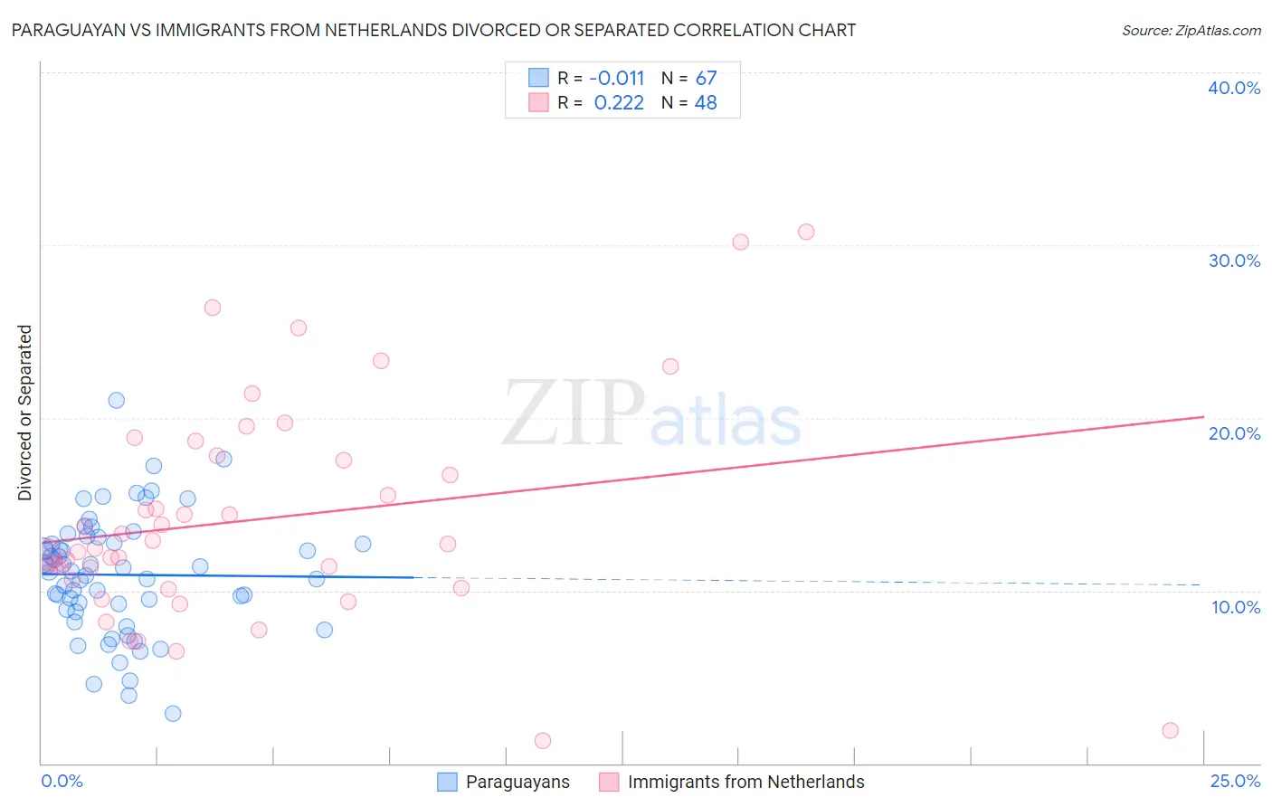 Paraguayan vs Immigrants from Netherlands Divorced or Separated