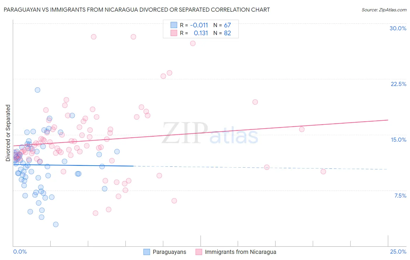 Paraguayan vs Immigrants from Nicaragua Divorced or Separated