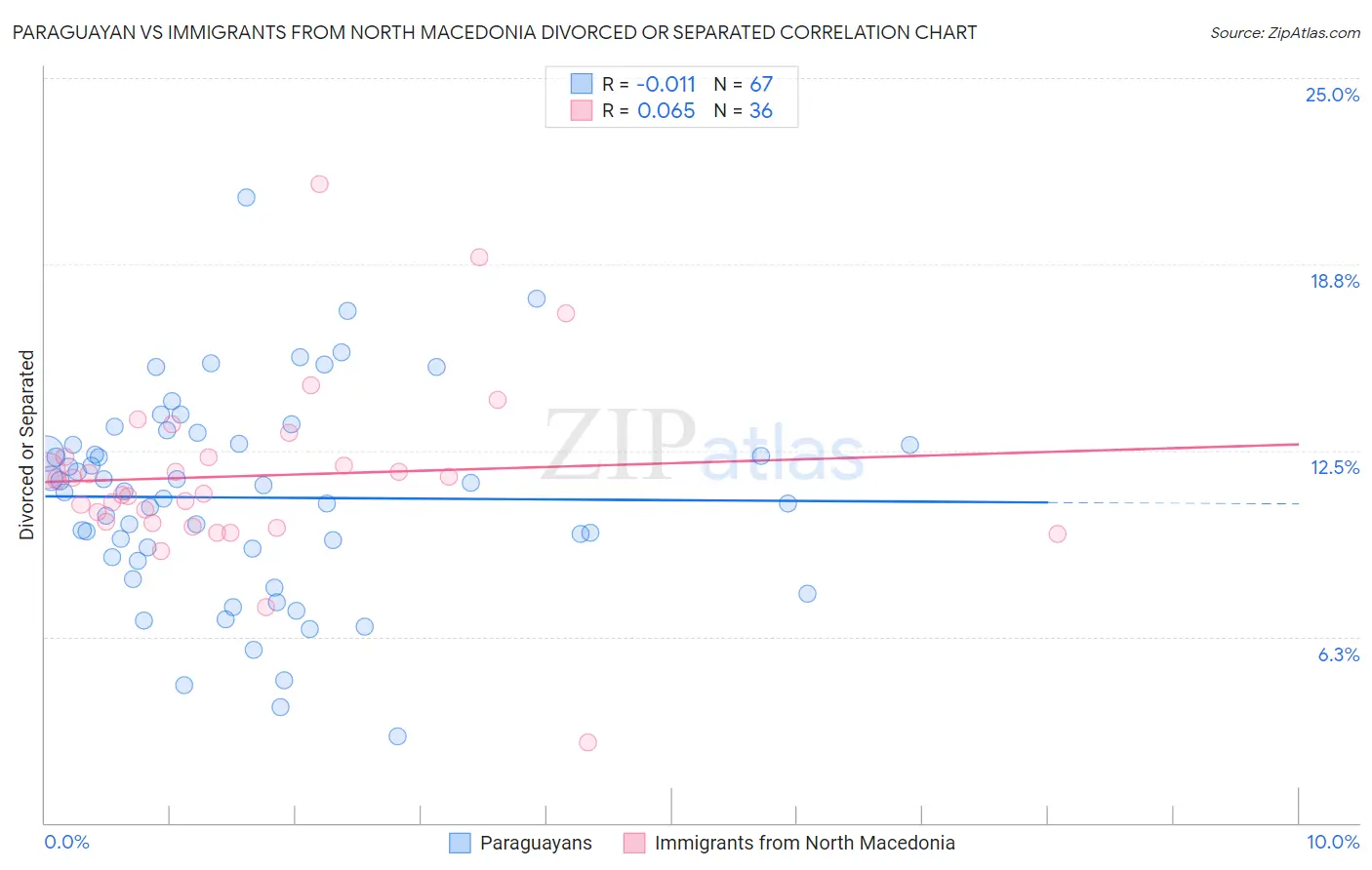 Paraguayan vs Immigrants from North Macedonia Divorced or Separated