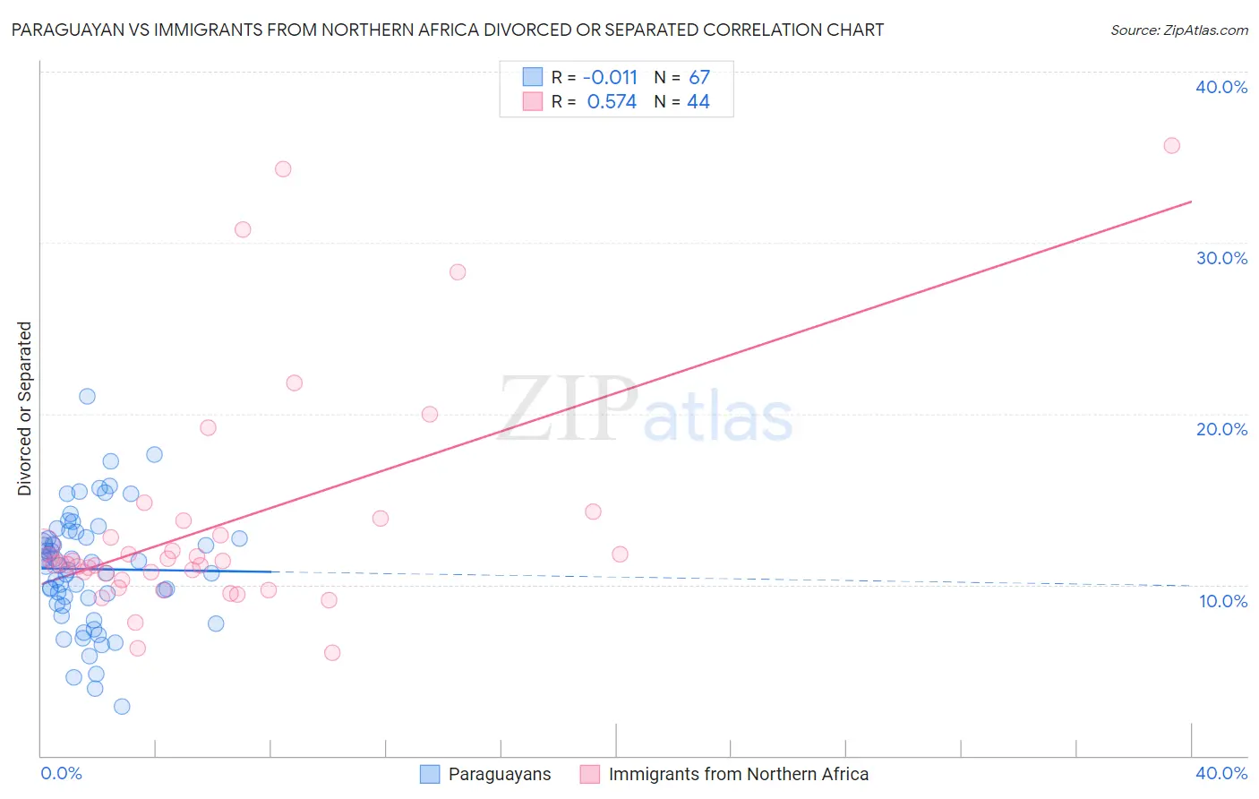 Paraguayan vs Immigrants from Northern Africa Divorced or Separated