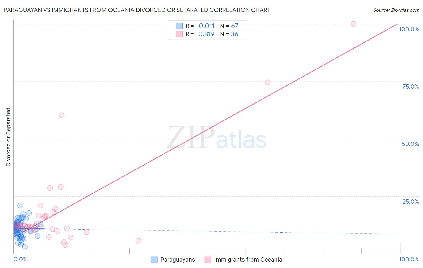 Paraguayan vs Immigrants from Oceania Divorced or Separated