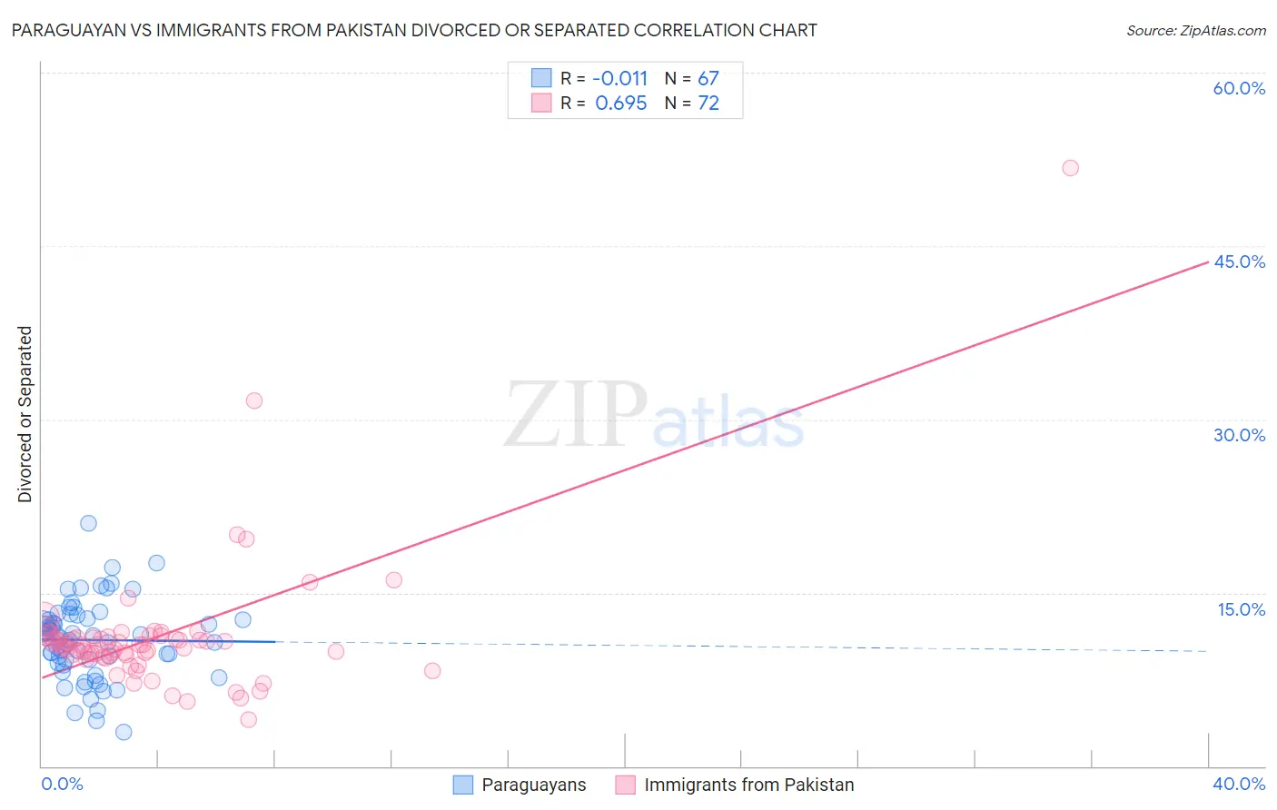 Paraguayan vs Immigrants from Pakistan Divorced or Separated