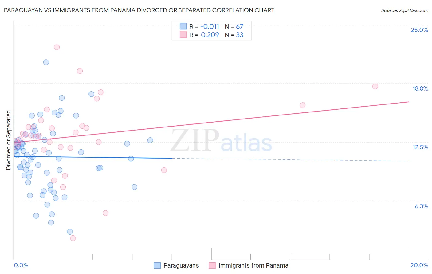 Paraguayan vs Immigrants from Panama Divorced or Separated