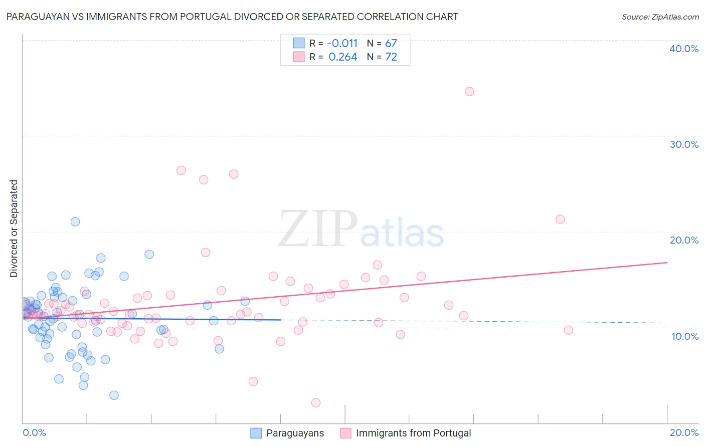 Paraguayan vs Immigrants from Portugal Divorced or Separated
