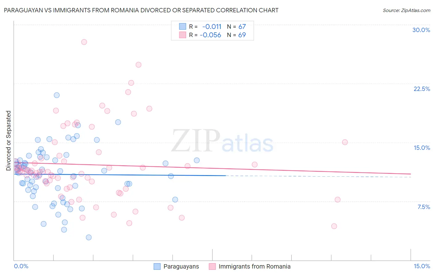 Paraguayan vs Immigrants from Romania Divorced or Separated