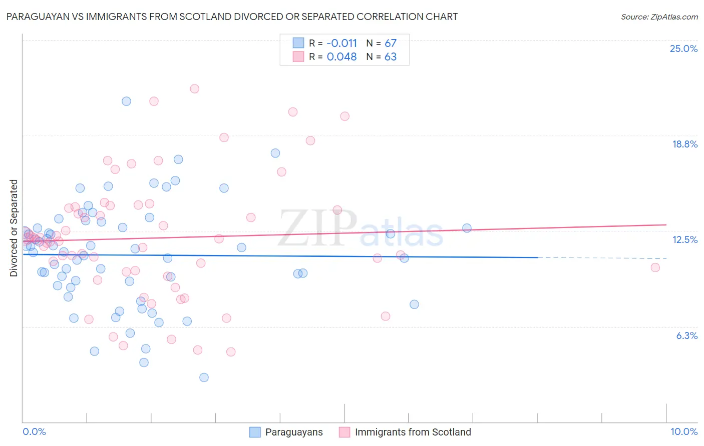 Paraguayan vs Immigrants from Scotland Divorced or Separated