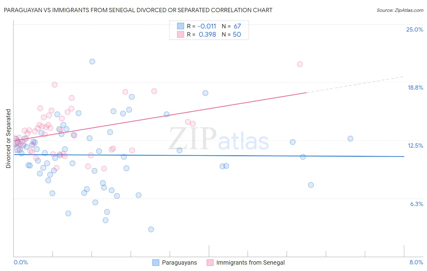 Paraguayan vs Immigrants from Senegal Divorced or Separated