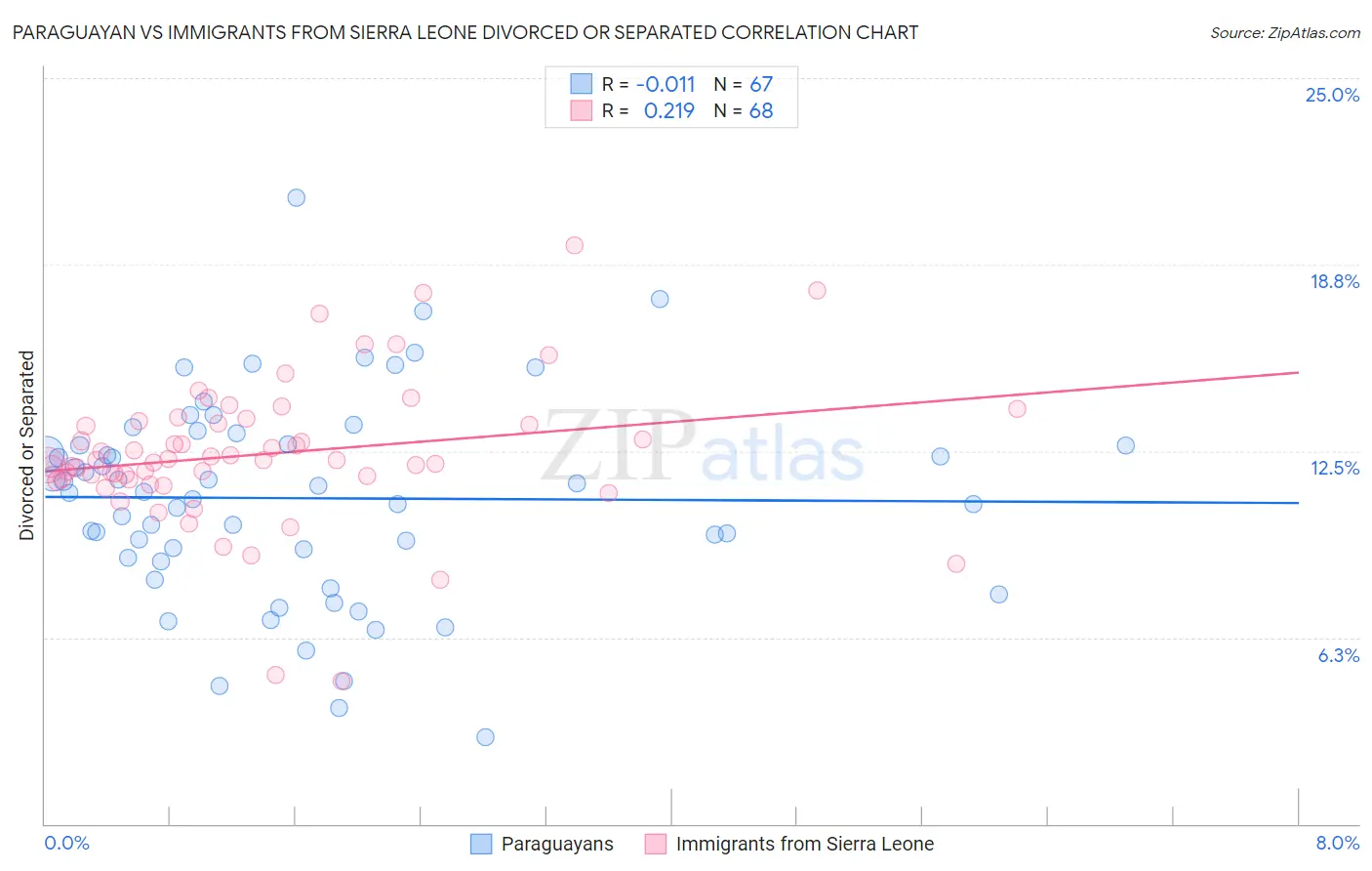 Paraguayan vs Immigrants from Sierra Leone Divorced or Separated