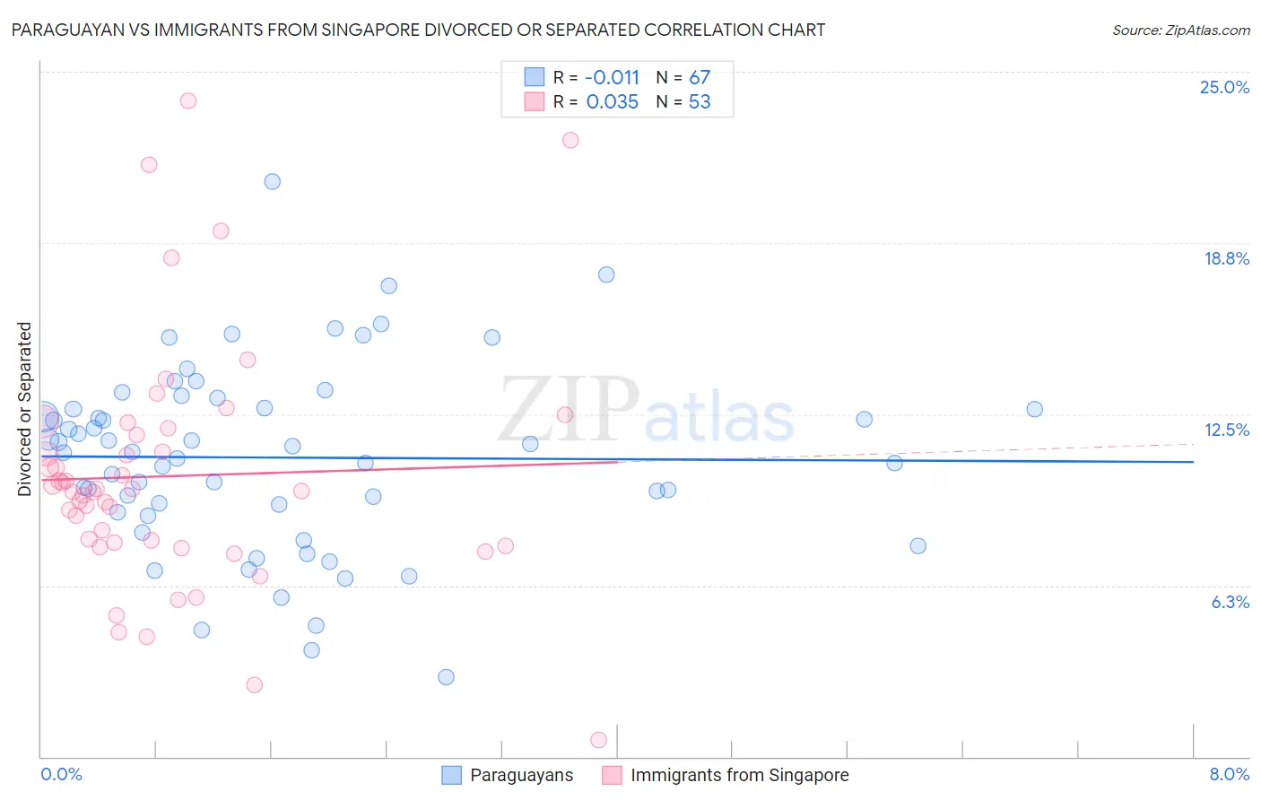 Paraguayan vs Immigrants from Singapore Divorced or Separated