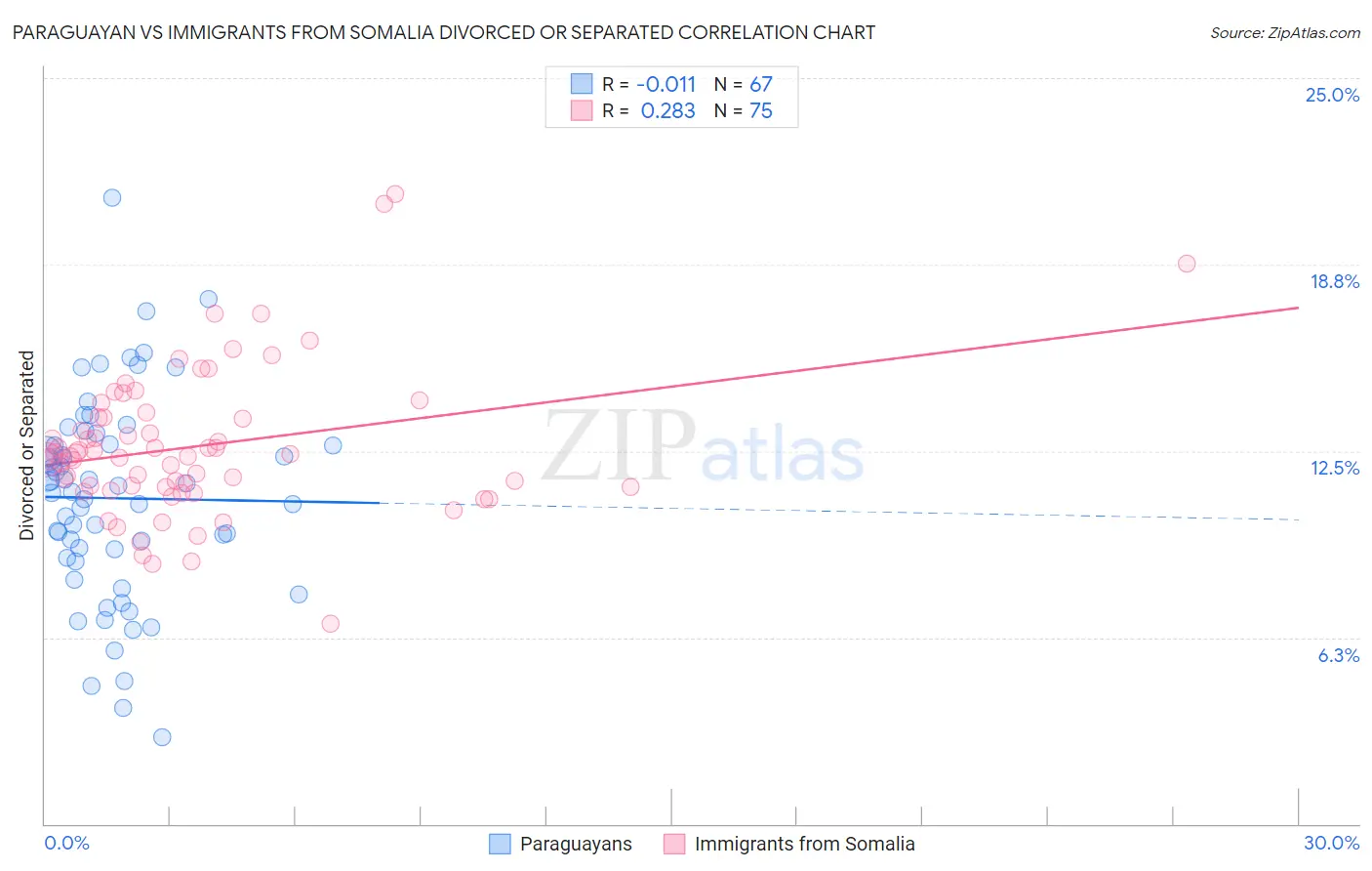 Paraguayan vs Immigrants from Somalia Divorced or Separated