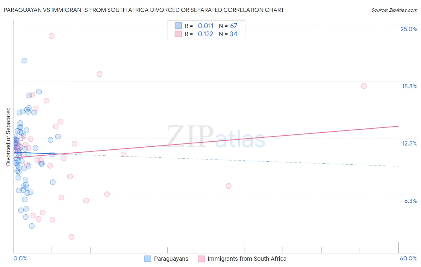 Paraguayan vs Immigrants from South Africa Divorced or Separated