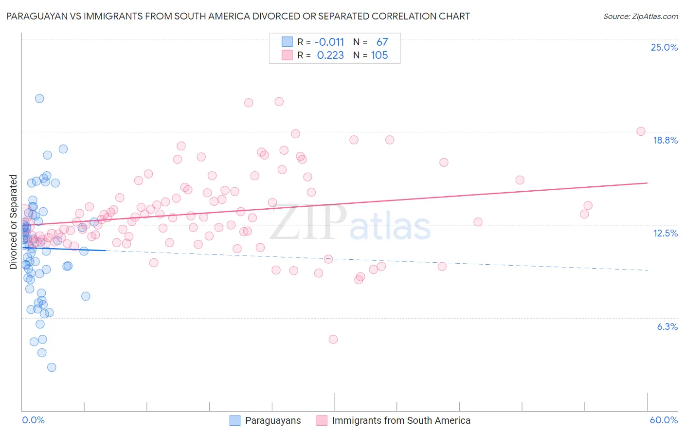 Paraguayan vs Immigrants from South America Divorced or Separated
