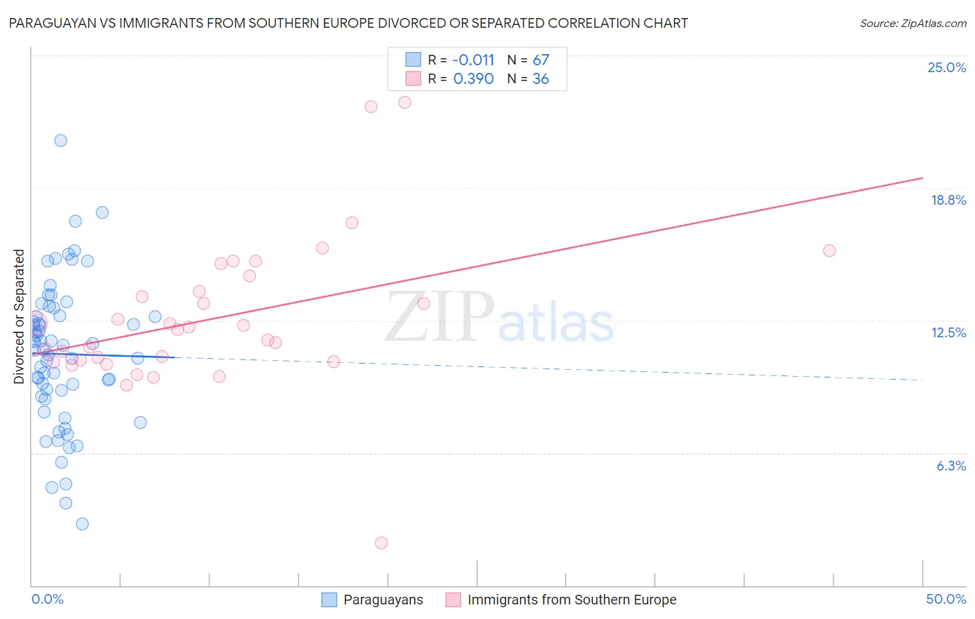 Paraguayan vs Immigrants from Southern Europe Divorced or Separated