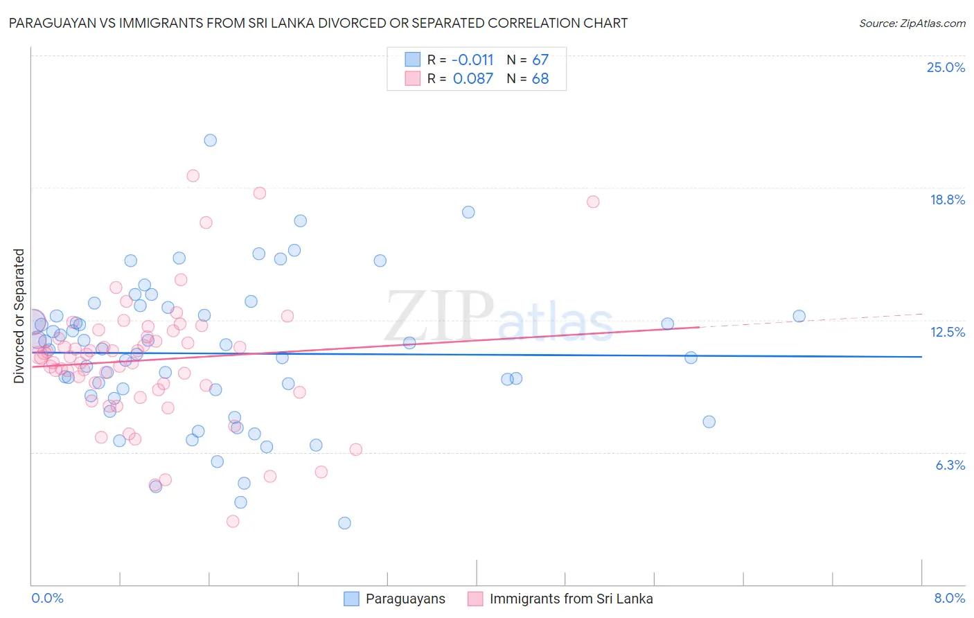Paraguayan vs Immigrants from Sri Lanka Divorced or Separated