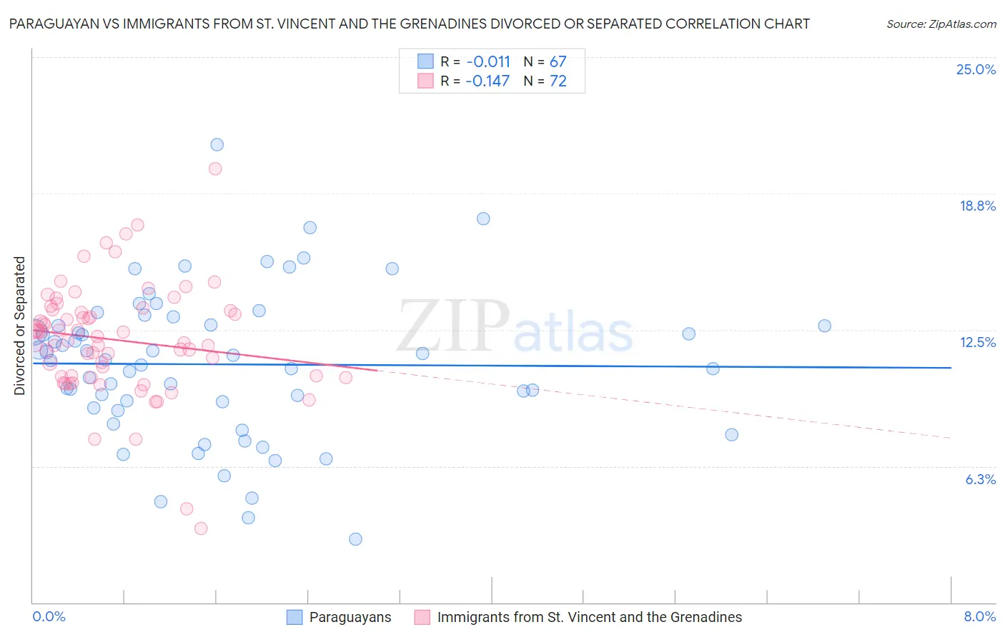 Paraguayan vs Immigrants from St. Vincent and the Grenadines Divorced or Separated
