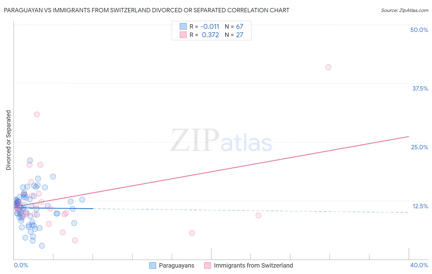 Paraguayan vs Immigrants from Switzerland Divorced or Separated
