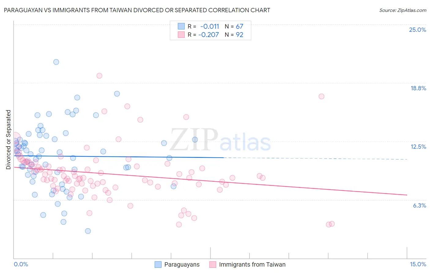 Paraguayan vs Immigrants from Taiwan Divorced or Separated