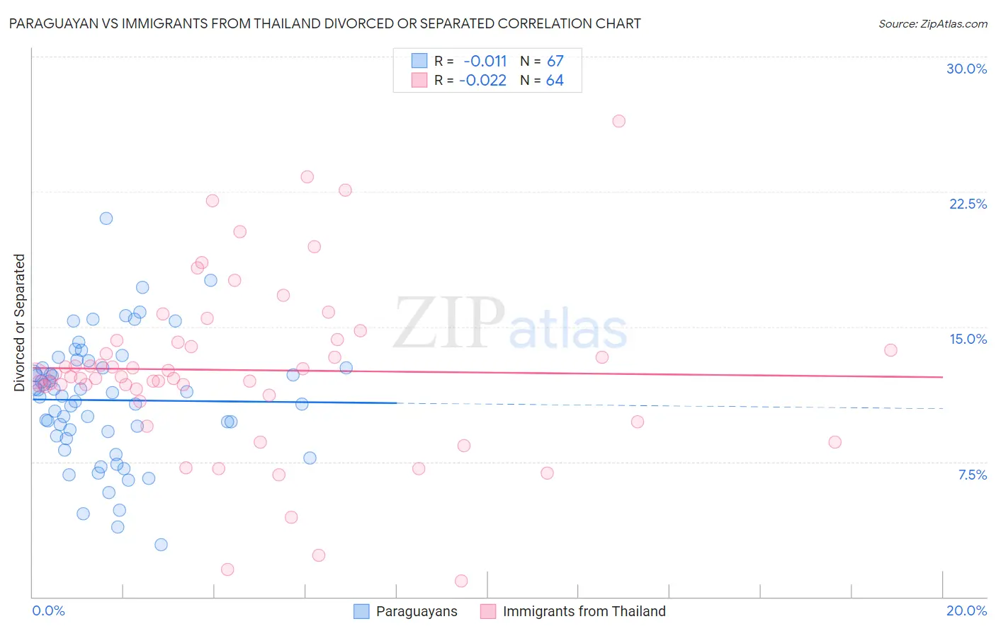 Paraguayan vs Immigrants from Thailand Divorced or Separated
