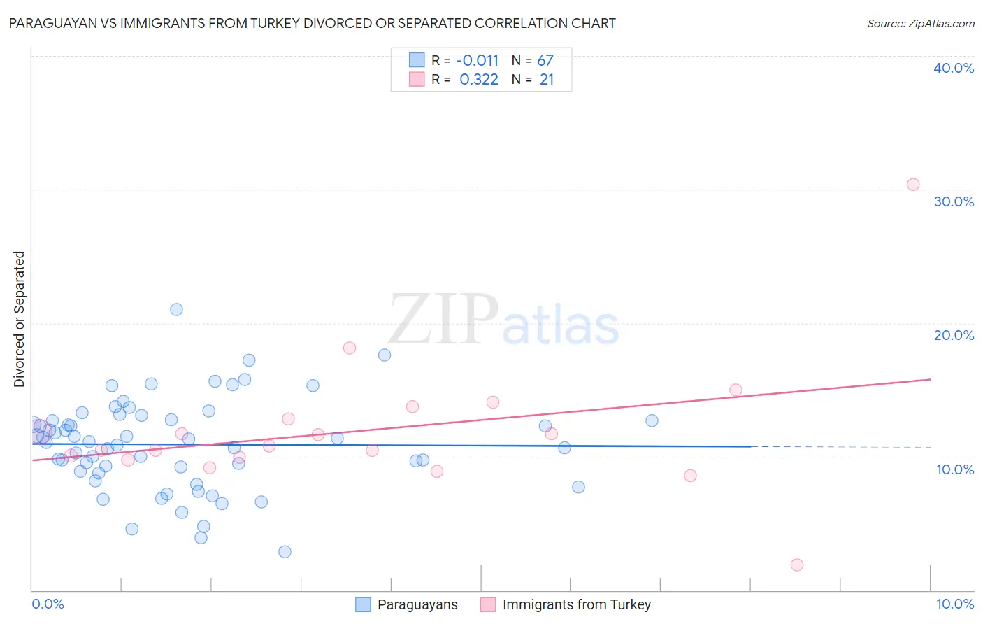 Paraguayan vs Immigrants from Turkey Divorced or Separated