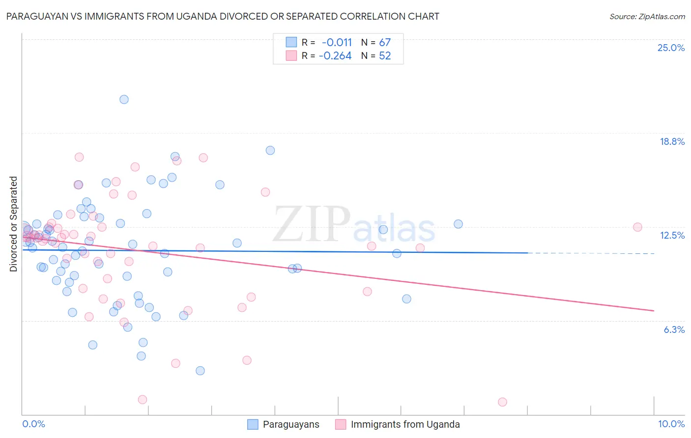 Paraguayan vs Immigrants from Uganda Divorced or Separated