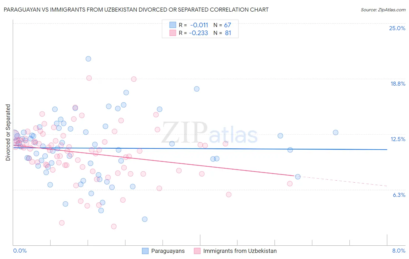 Paraguayan vs Immigrants from Uzbekistan Divorced or Separated