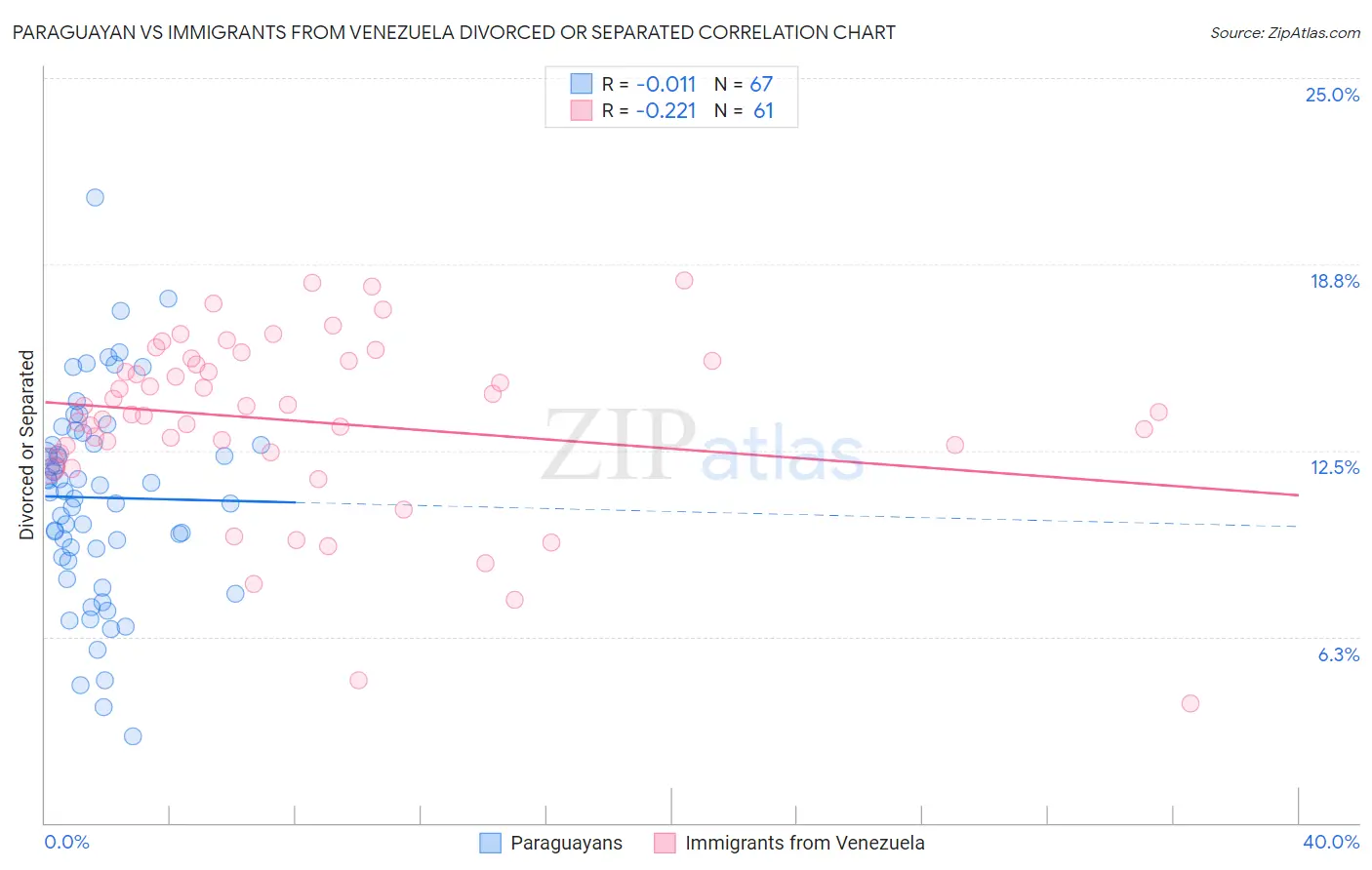 Paraguayan vs Immigrants from Venezuela Divorced or Separated