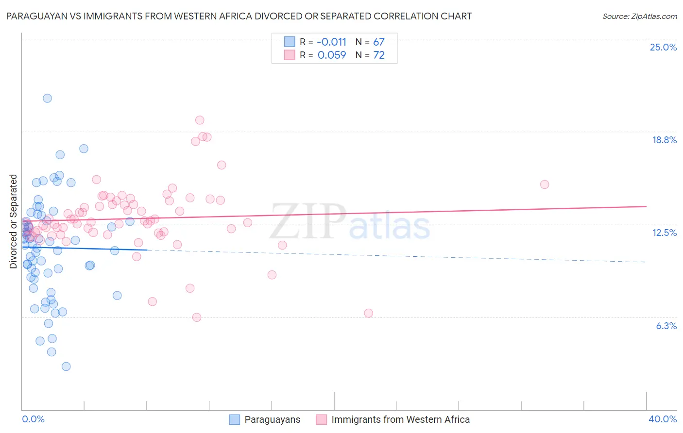 Paraguayan vs Immigrants from Western Africa Divorced or Separated