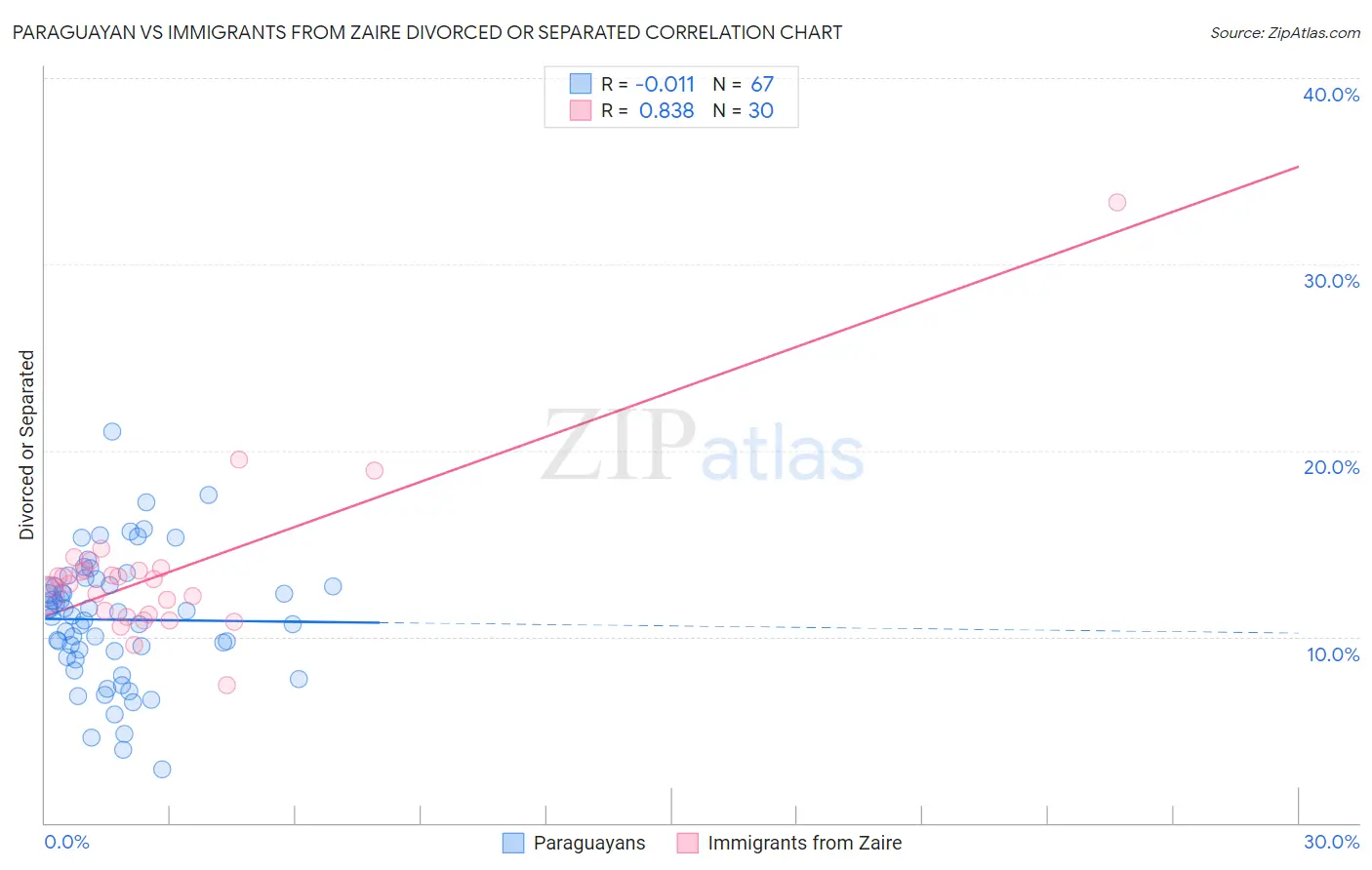 Paraguayan vs Immigrants from Zaire Divorced or Separated