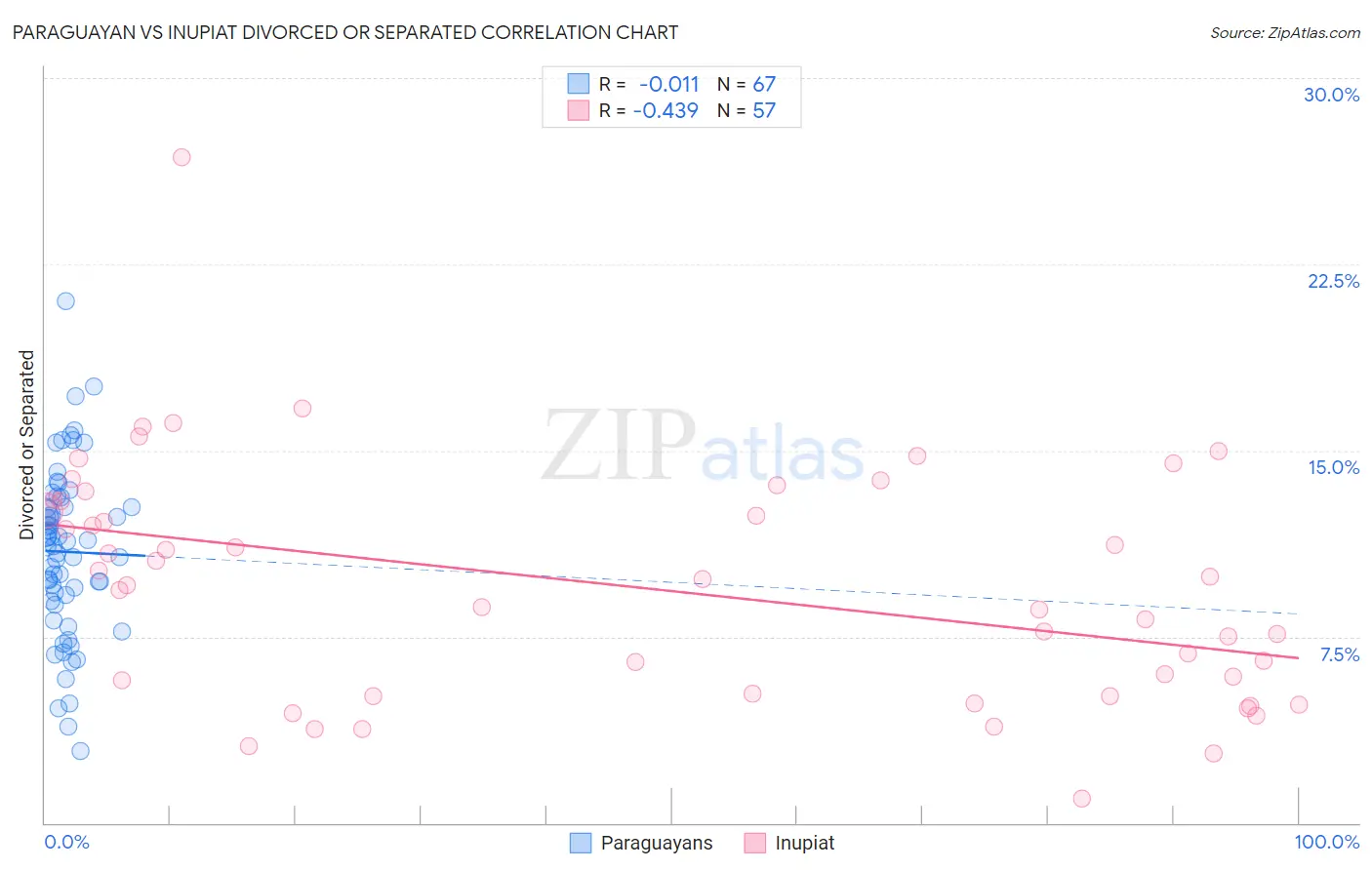 Paraguayan vs Inupiat Divorced or Separated