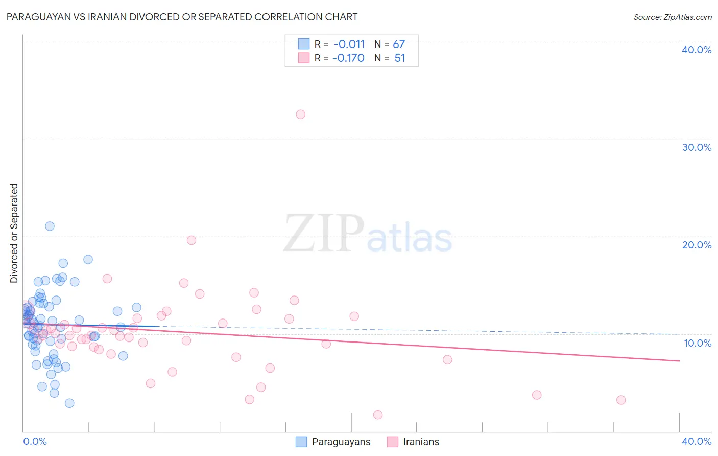 Paraguayan vs Iranian Divorced or Separated