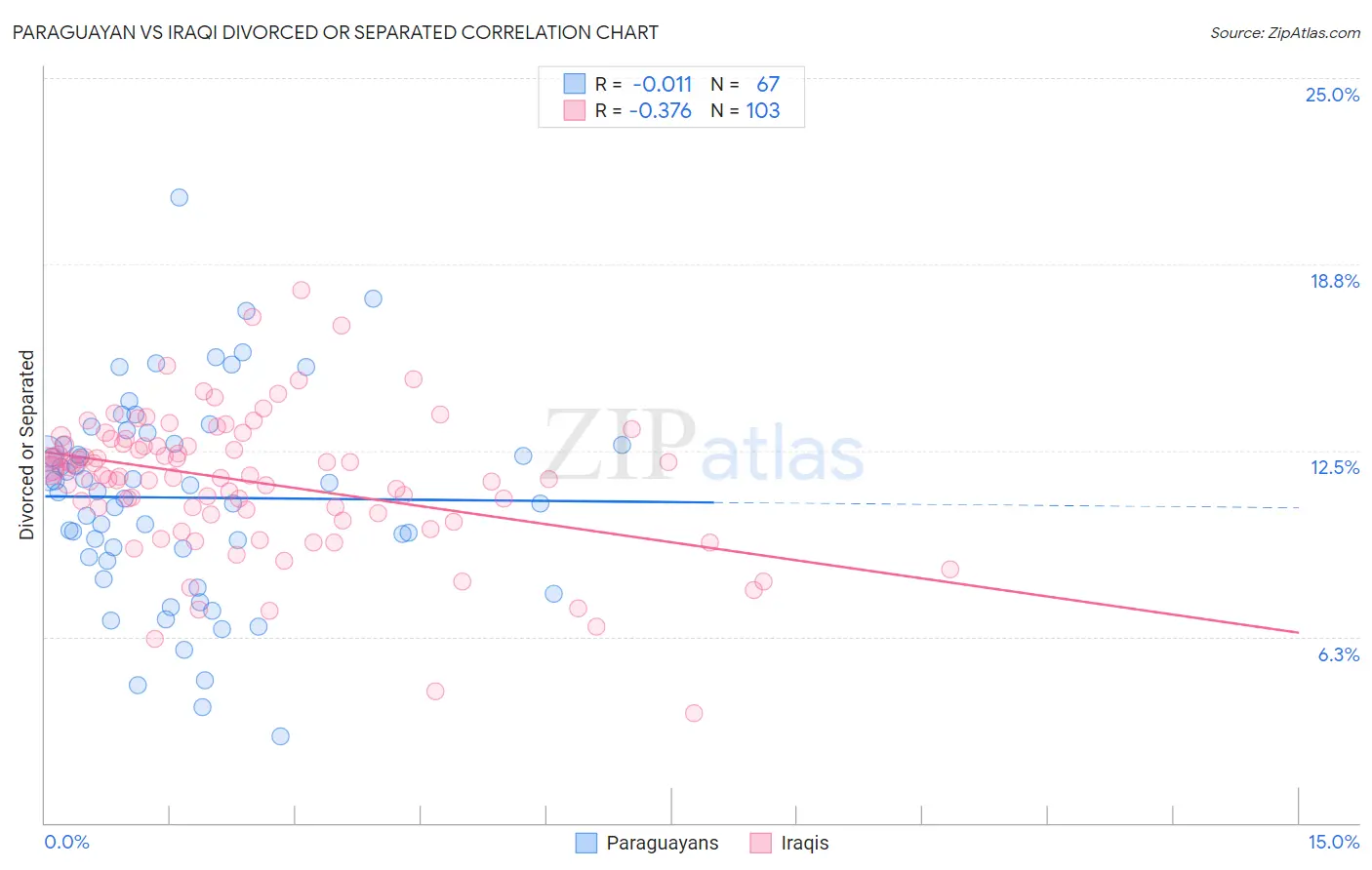 Paraguayan vs Iraqi Divorced or Separated