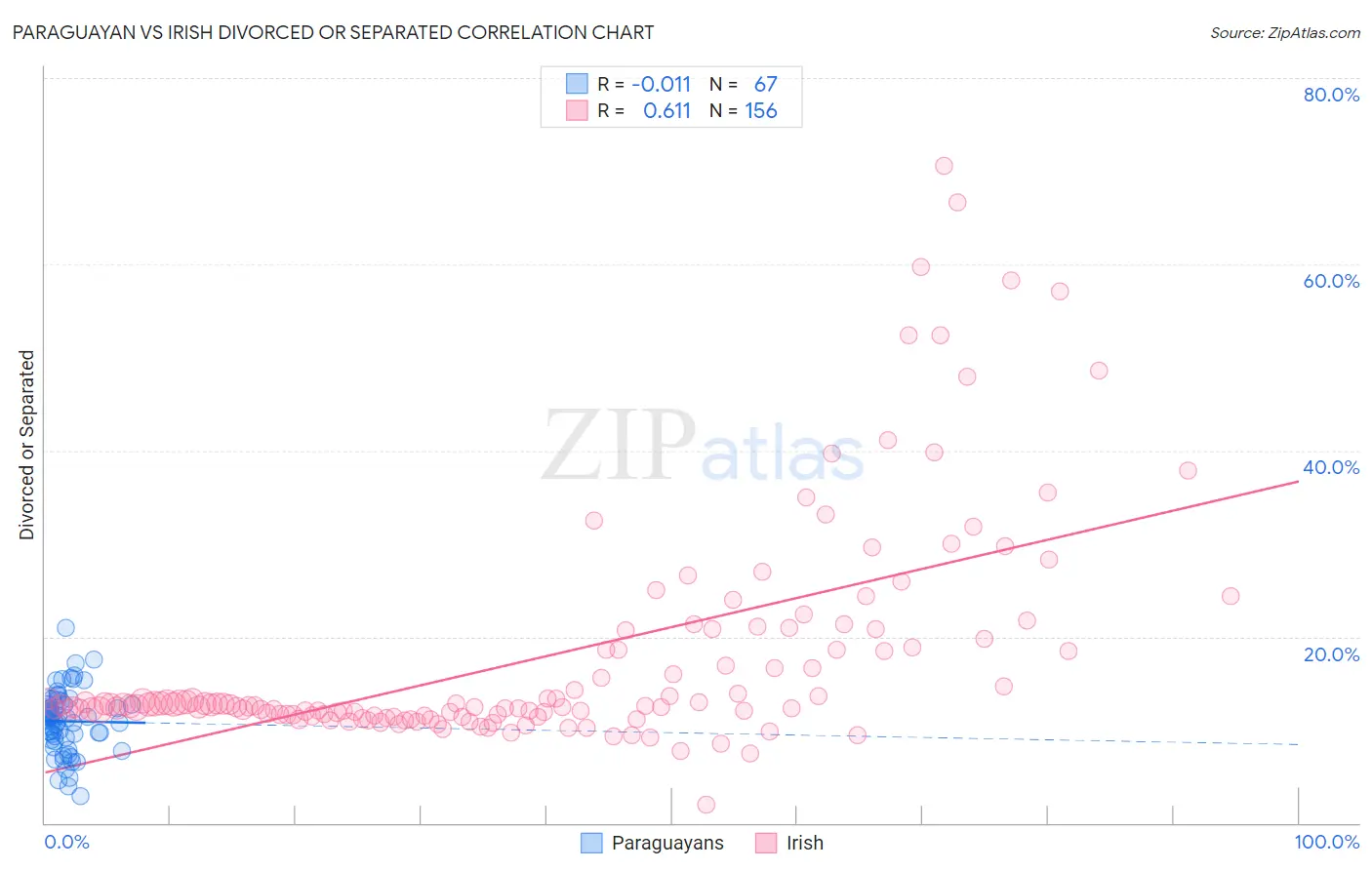 Paraguayan vs Irish Divorced or Separated