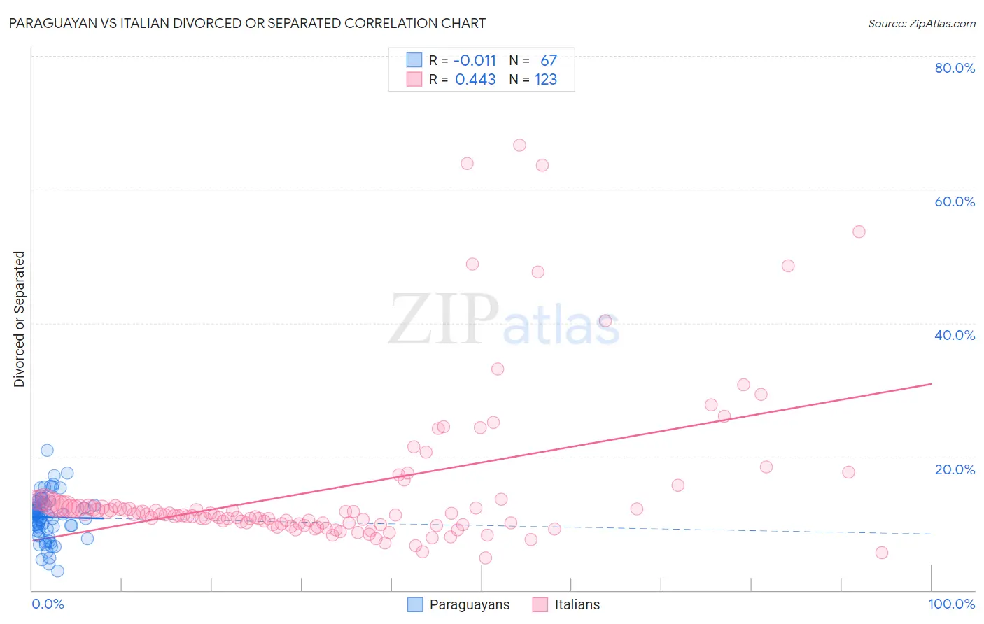 Paraguayan vs Italian Divorced or Separated