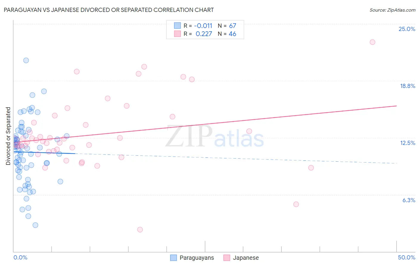 Paraguayan vs Japanese Divorced or Separated