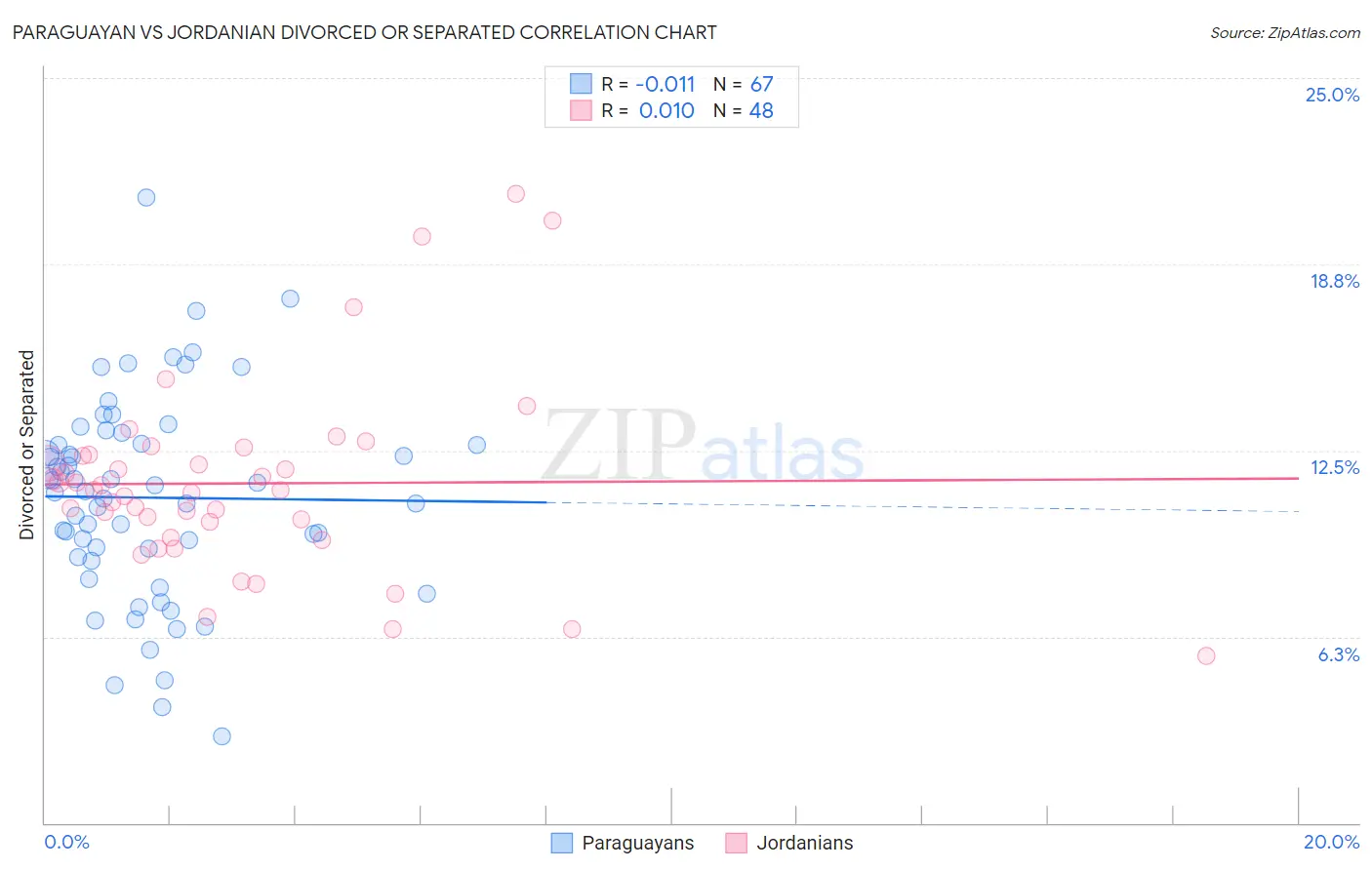 Paraguayan vs Jordanian Divorced or Separated