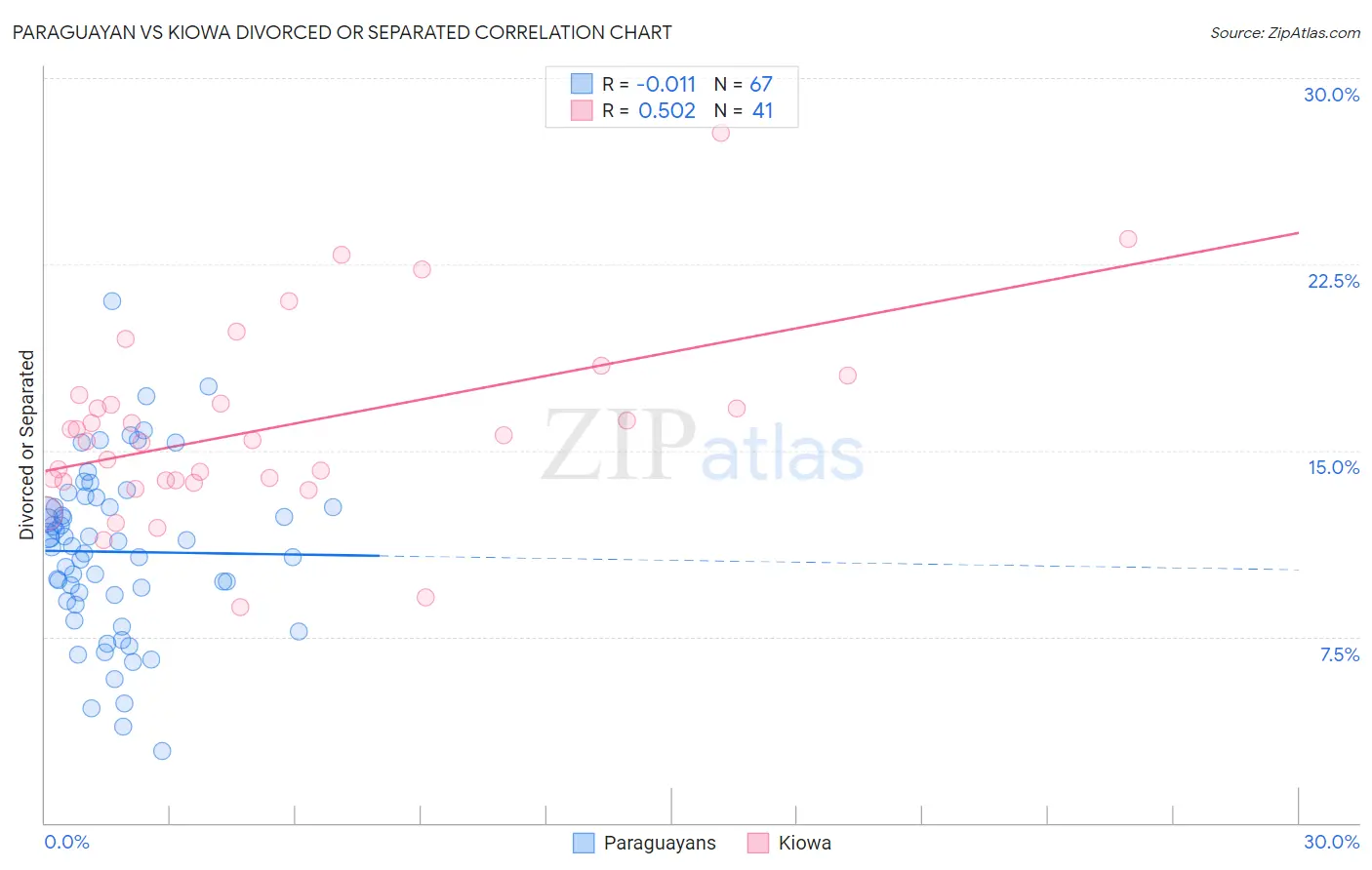 Paraguayan vs Kiowa Divorced or Separated
