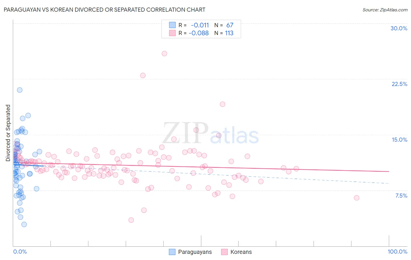 Paraguayan vs Korean Divorced or Separated