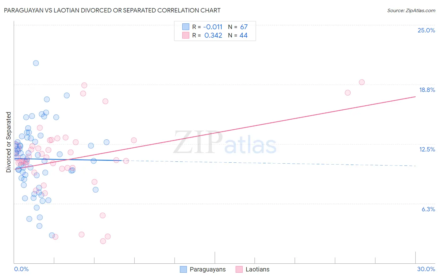 Paraguayan vs Laotian Divorced or Separated