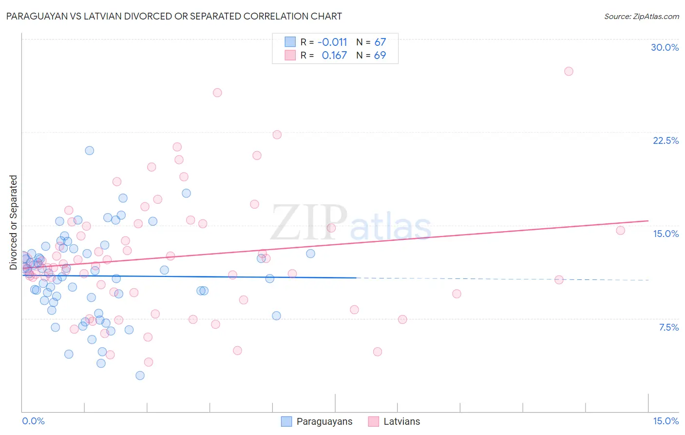 Paraguayan vs Latvian Divorced or Separated