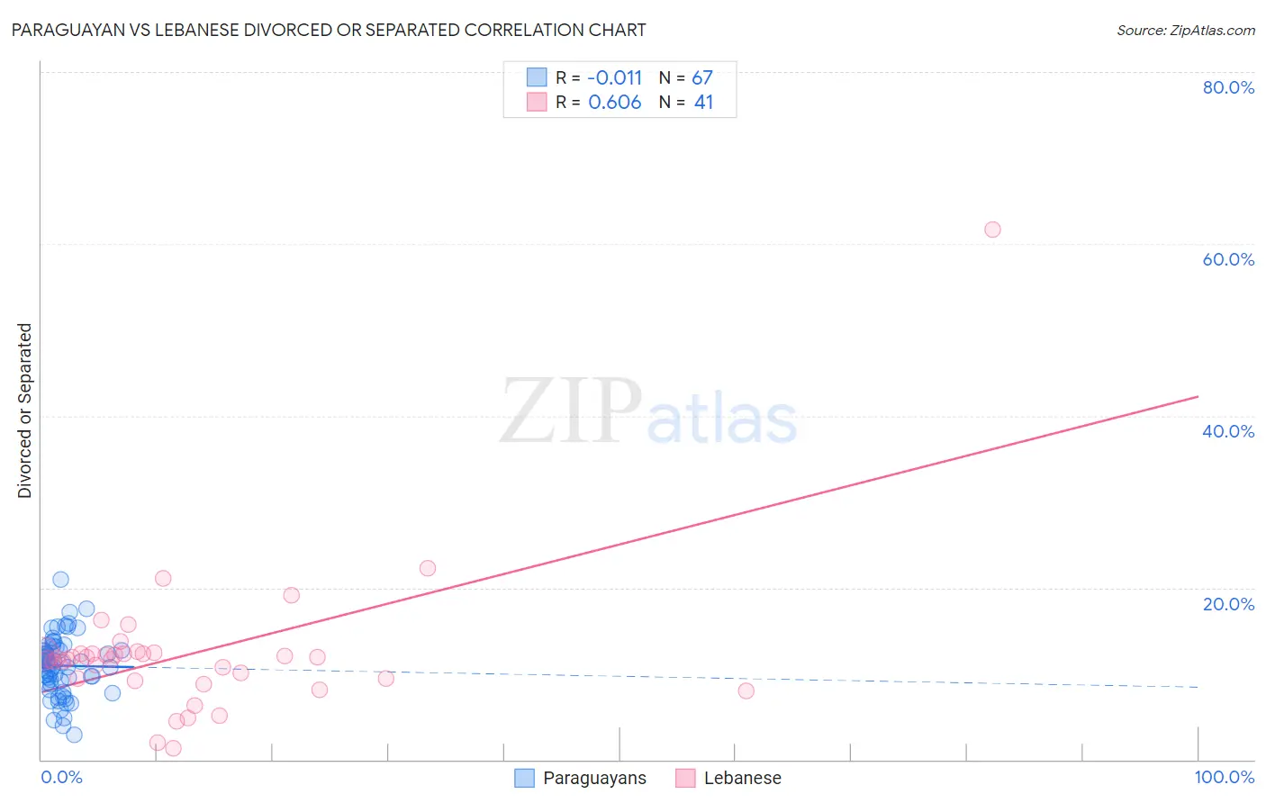 Paraguayan vs Lebanese Divorced or Separated