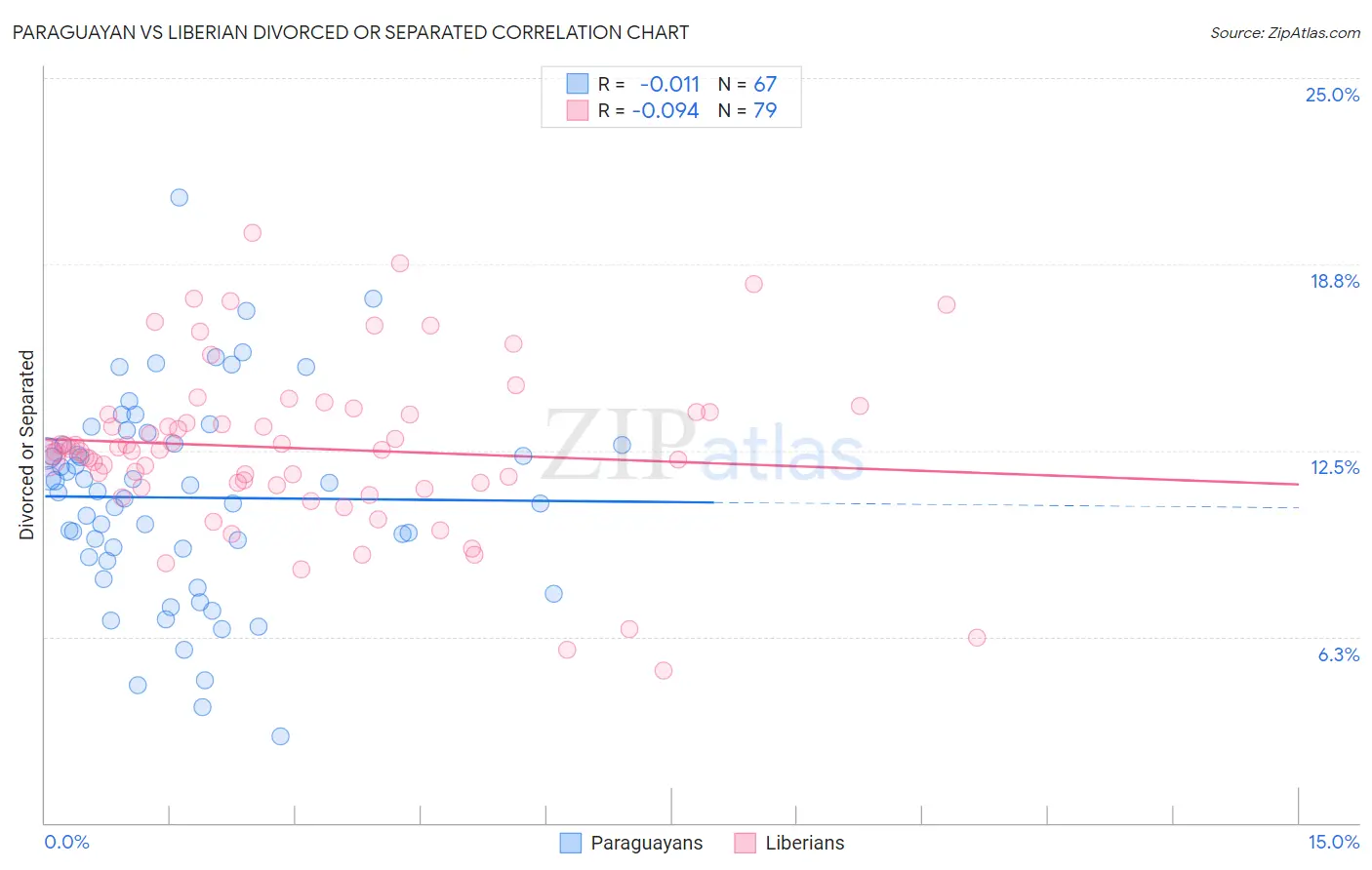 Paraguayan vs Liberian Divorced or Separated