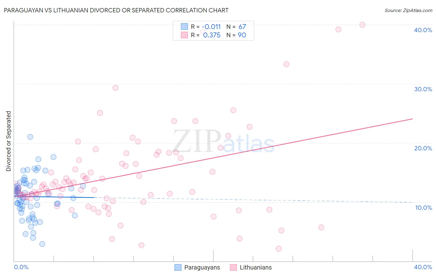 Paraguayan vs Lithuanian Divorced or Separated