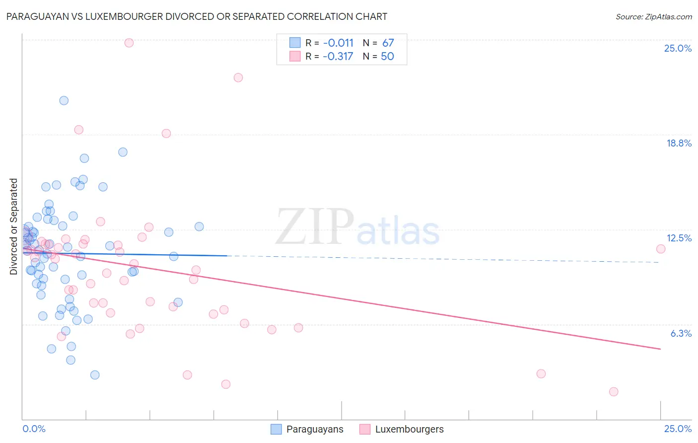 Paraguayan vs Luxembourger Divorced or Separated