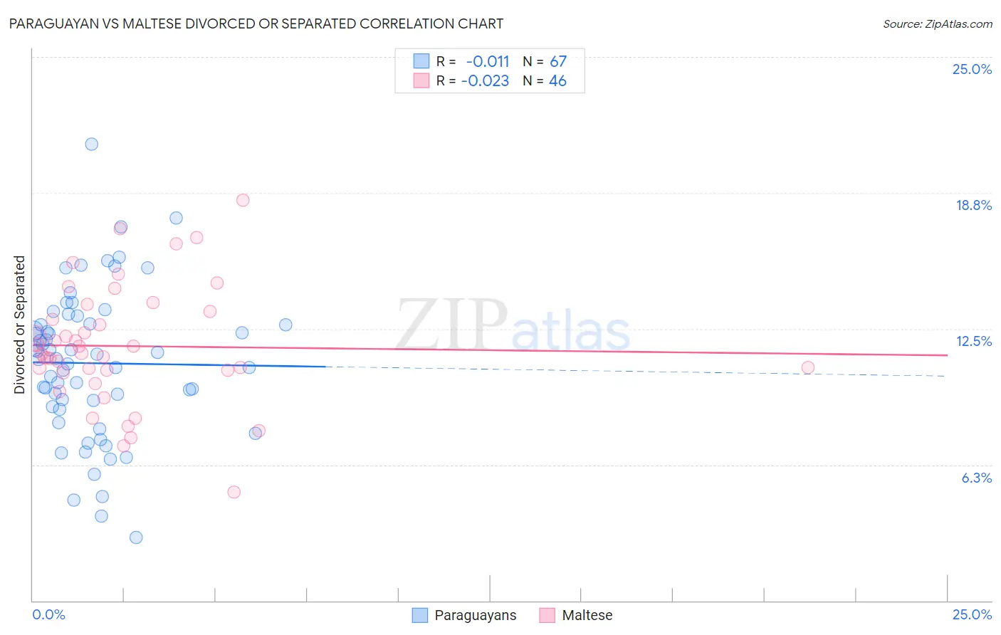 Paraguayan vs Maltese Divorced or Separated
