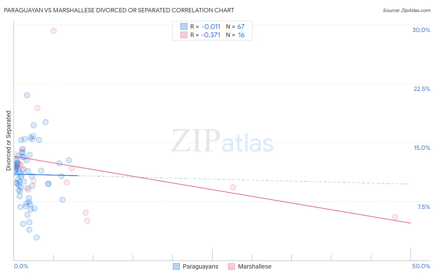 Paraguayan vs Marshallese Divorced or Separated