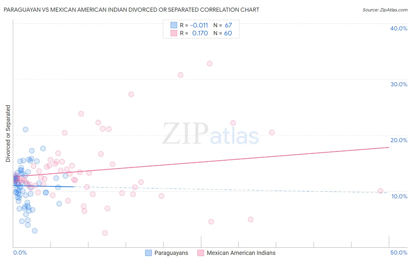 Paraguayan vs Mexican American Indian Divorced or Separated