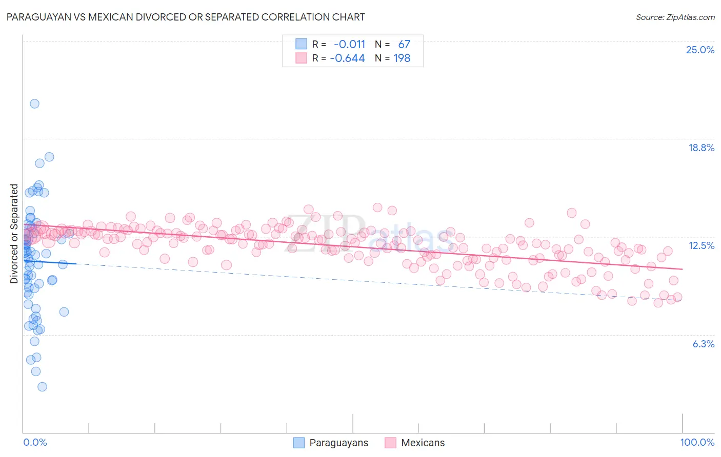 Paraguayan vs Mexican Divorced or Separated