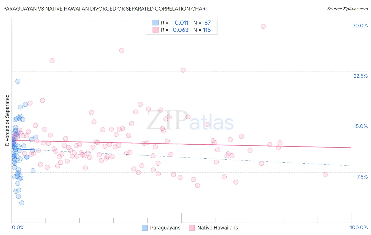 Paraguayan vs Native Hawaiian Divorced or Separated