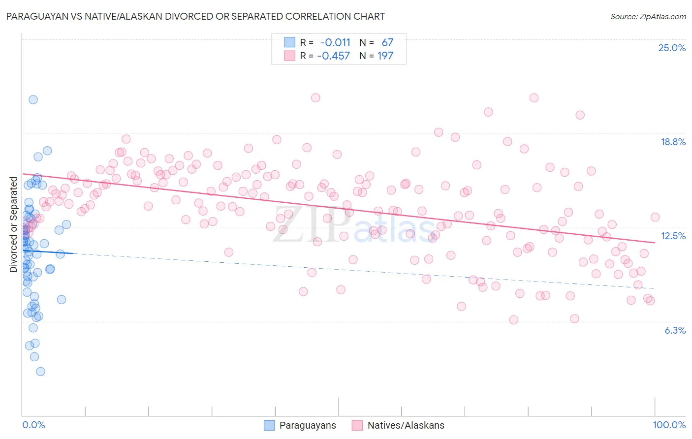 Paraguayan vs Native/Alaskan Divorced or Separated